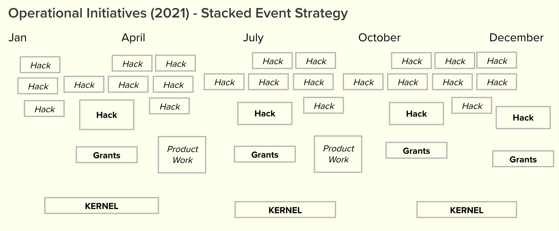 Events timeline: hackathons, KERNEL, and grants rounds